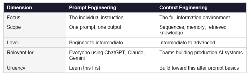 Prompt Engineering vs Context Engineering: What Changed in 2026
"Prompt engineering" is evolving into something the industry now calls "context engineering." The distinction is worth understanding even if you are just starting out.